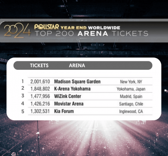 El WiZink Center ha sido el tercer recinto del mundo con más actividad en 2024 por detrás del Madison Square Garden y del K-Arena Yokohama