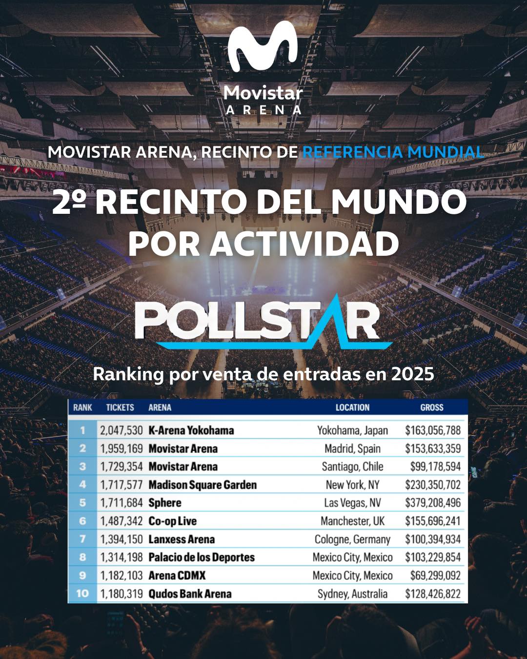 El Movistar Arena de Madrid cerrará este 2025 como el segundo recinto del mundo con más actividad, con un total de 158 eventos musicales